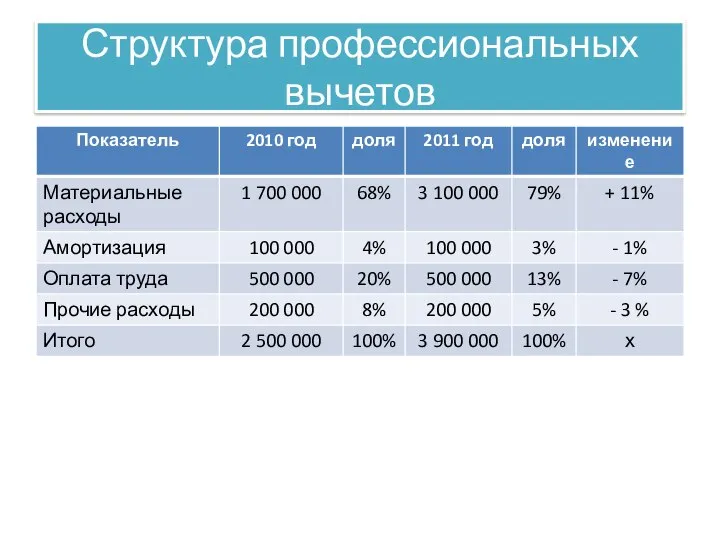 Структура профессиональных вычетов