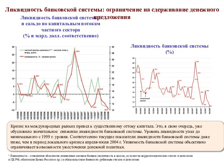 Ликвидность банковской системы1 и сальдо по капитальным потокам частного сектора (%