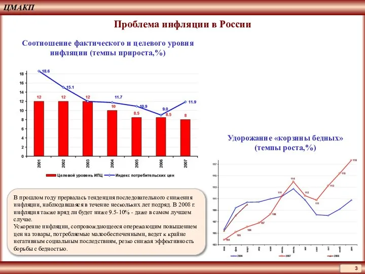 ЦМАКП Проблема инфляции в России Соотношение фактического и целевого уровня инфляции