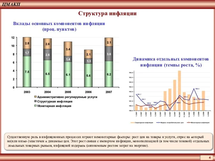 ЦМАКП Структура инфляции Вклады основных компонентов инфляции (проц. пунктов) Существенную роль