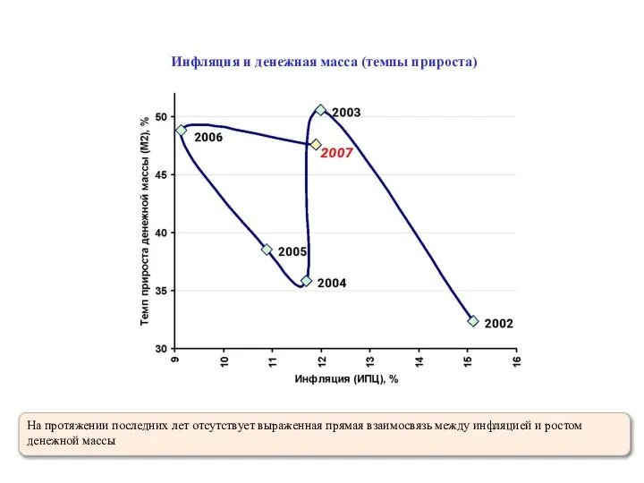 Инфляция и денежная масса (темпы прироста) На протяжении последних лет отсутствует