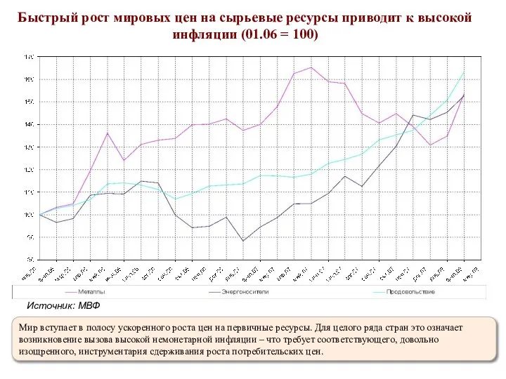 Быстрый рост мировых цен на сырьевые ресурсы приводит к высокой инфляции