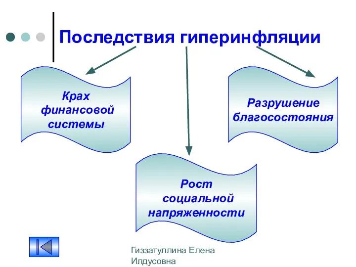 Гиззатуллина Елена Илдусовна Последствия гиперинфляции Крах финансовой системы Рост социальной напряженности Разрушение благосостояния