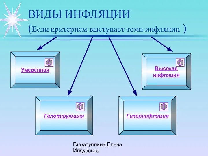 Гиззатуллина Елена Илдусовна ВИДЫ ИНФЛЯЦИИ (Если критерием выступает темп инфляции ) Умеренная Гиперинфляция Галопирующая Высокая инфляция