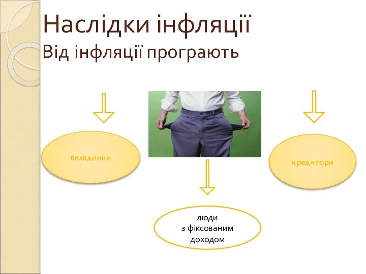 Наслідки інфляції Від інфляції програють вкладники люди з фіксованим доходом кредитори