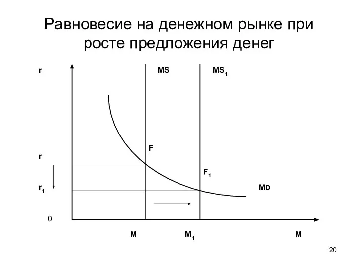 Равновесие на денежном рынке при росте предложения денег