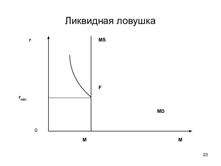 Ликвидная ловушка