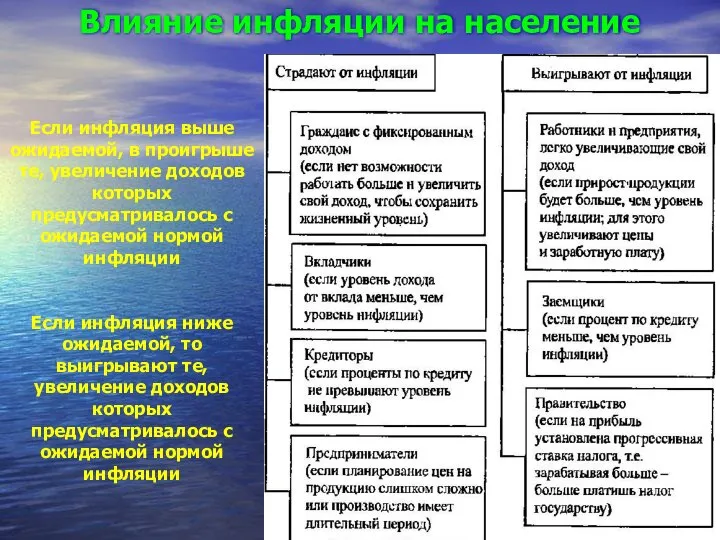 Влияние инфляции на население Если инфляция выше ожидаемой, в проигрыше те,