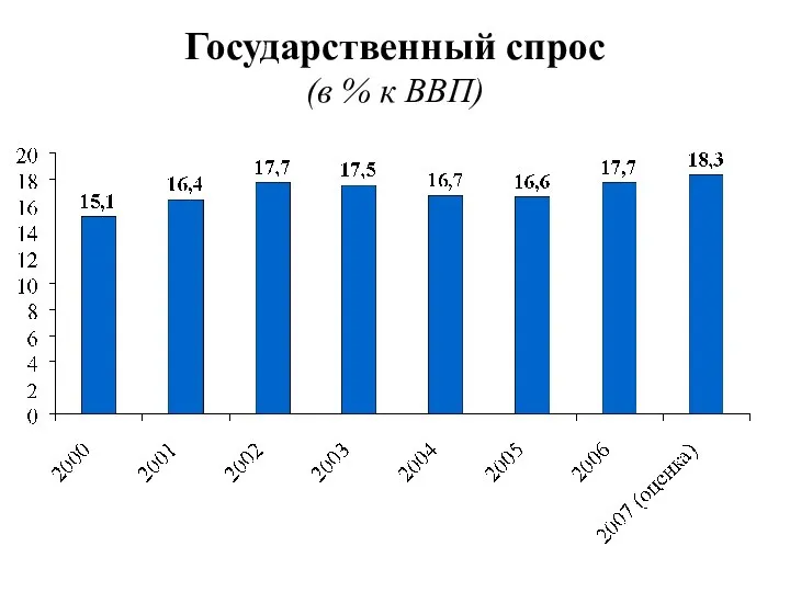 Государственный спрос (в % к ВВП)