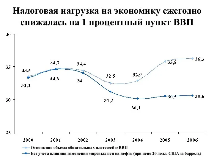 Налоговая нагрузка на экономику ежегодно снижалась на 1 процентный пункт ВВП