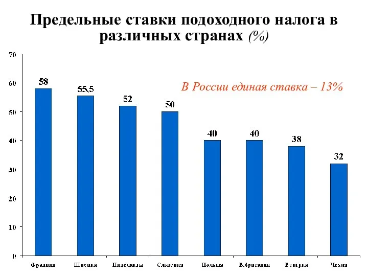 Предельные ставки подоходного налога в различных странах (%) В России единая ставка – 13%