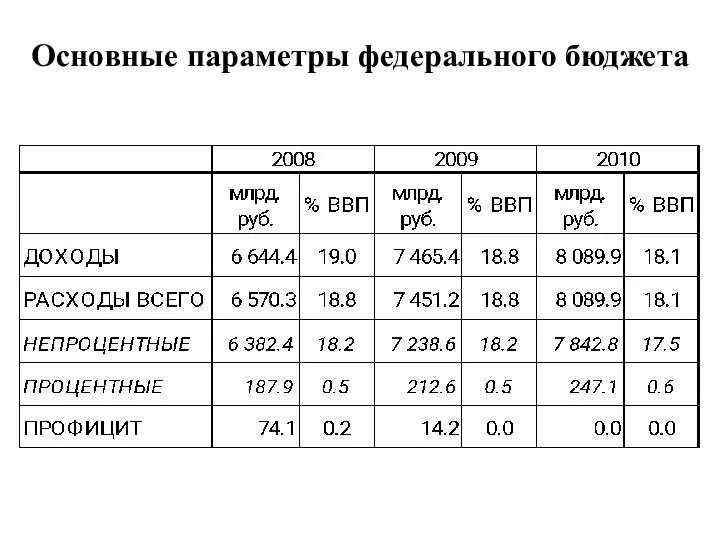 Основные параметры федерального бюджета