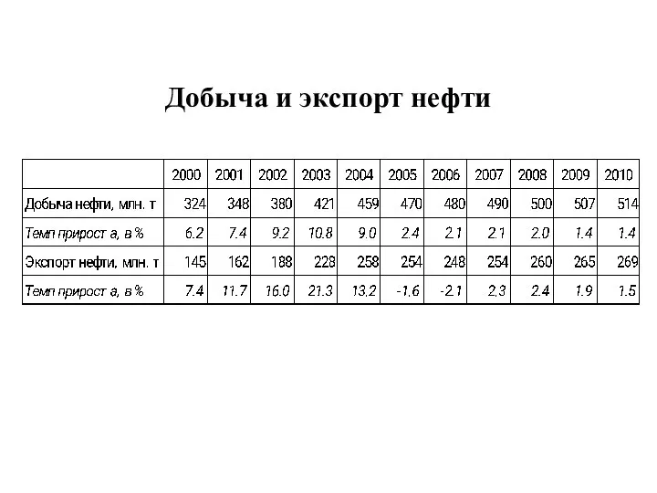 Добыча и экспорт нефти