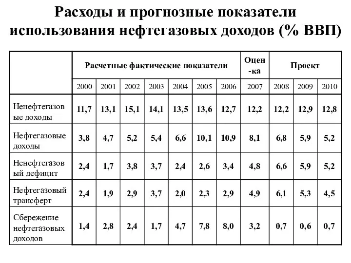 Расходы и прогнозные показатели использования нефтегазовых доходов (% ВВП)