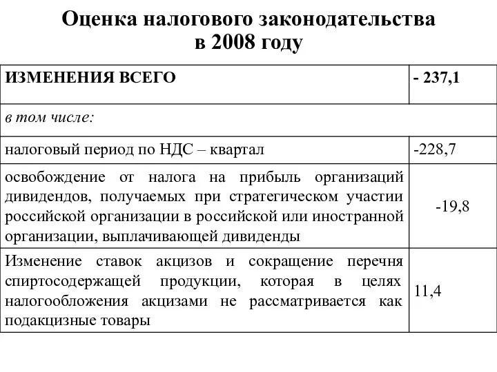 Оценка налогового законодательства в 2008 году