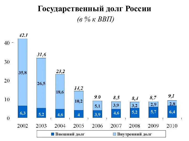 Государственный долг России (в % к ВВП)