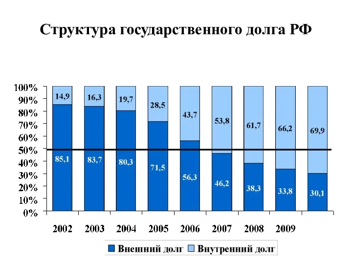 Структура государственного долга РФ