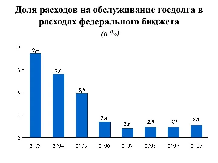 Доля расходов на обслуживание госдолга в расходах федерального бюджета (в %)