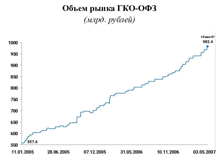 Объем рынка ГКО-ОФЗ (млрд. рублей)