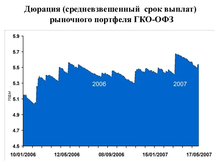 Дюрация (средневзвешенный срок выплат) рыночного портфеля ГКО-ОФЗ 2006 2007