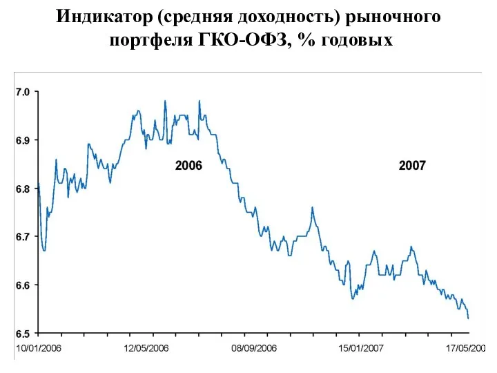 Индикатор (средняя доходность) рыночного портфеля ГКО-ОФЗ, % годовых 2003 2004