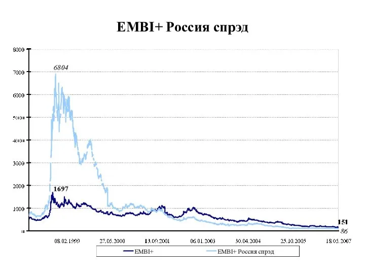 EMBI+ Россия спрэд