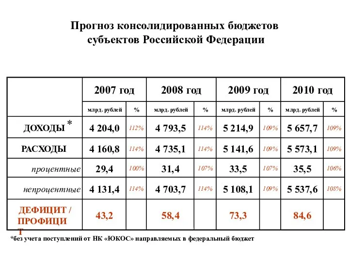Прогноз консолидированных бюджетов субъектов Российской Федерации *без учета поступлений от НК
