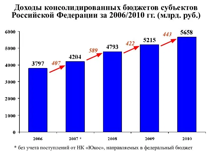 Доходы консолидированных бюджетов субъектов Российской Федерации за 2006/2010 гг. (млрд. руб.)