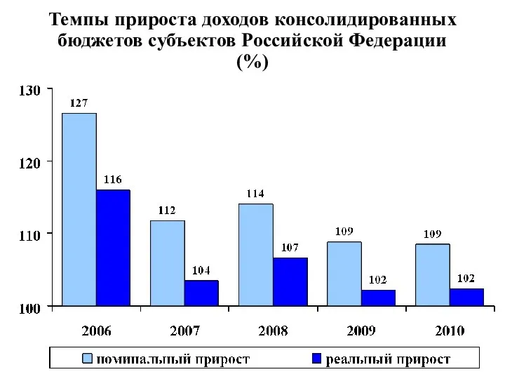 Темпы прироста доходов консолидированных бюджетов субъектов Российской Федерации (%)