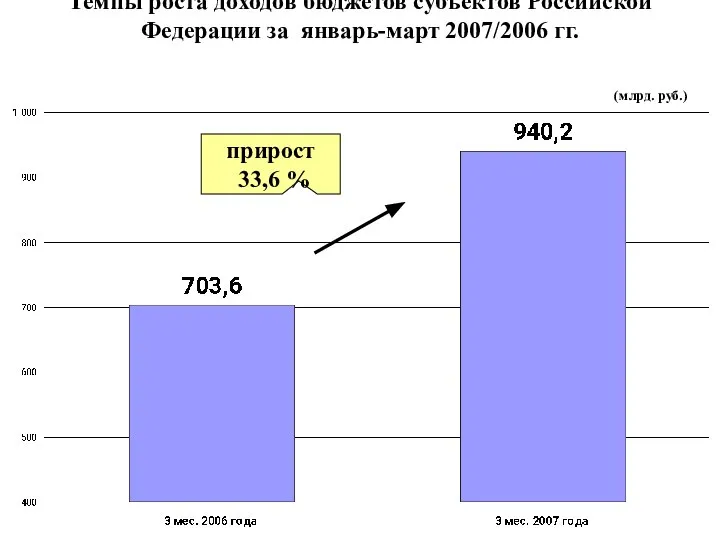 Темпы роста доходов бюджетов субъектов Российской Федерации за январь-март 2007/2006 гг. (млрд. руб.) прирост 33,6 %