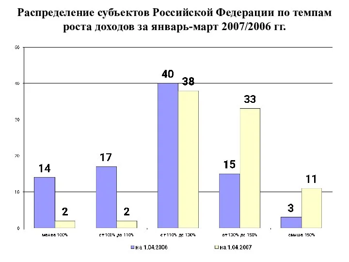 Распределение субъектов Российской Федерации по темпам роста доходов за январь-март 2007/2006 гг.