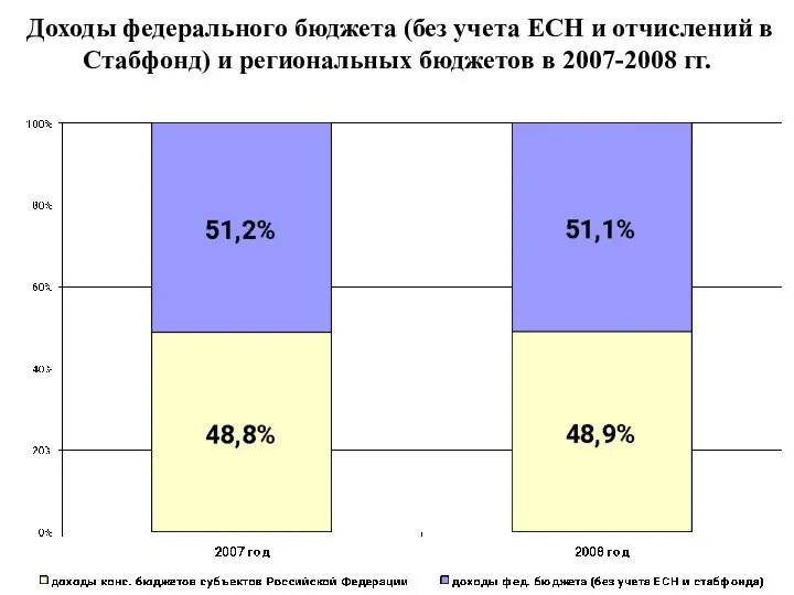 Доходы федерального бюджета (без учета ЕСН и отчислений в Стабфонд) и региональных бюджетов в 2007-2008 гг.