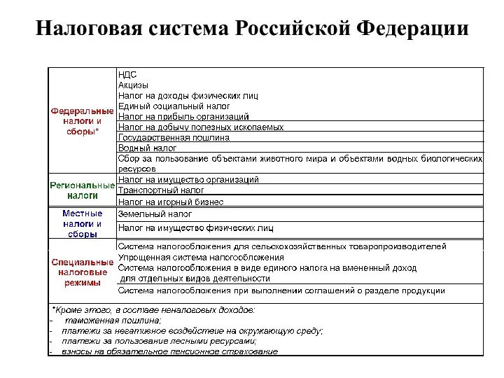 Налоговая система Российской Федерации