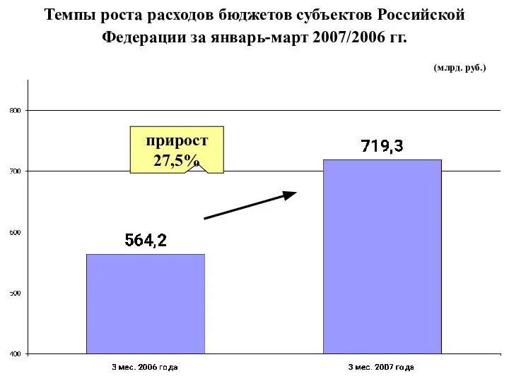 Темпы роста расходов бюджетов субъектов Российской Федерации за январь-март 2007/2006 гг. (млрд. руб.) прирост 27,5%