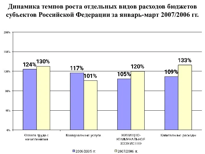 Динамика темпов роста отдельных видов расходов бюджетов субъектов Российской Федерации за январь-март 2007/2006 гг.