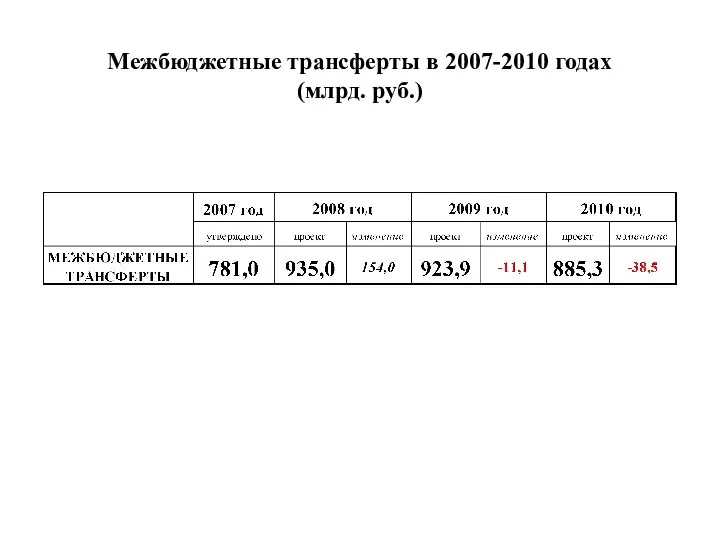 Межбюджетные трансферты в 2007-2010 годах (млрд. руб.)