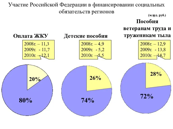 Участие Российской Федерации в финансировании социальных обязательств регионов Оплата ЖКУ Детские