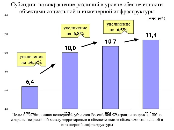 Субсидии на сокращение различий в уровне обеспеченности объектами социальной и инженерной