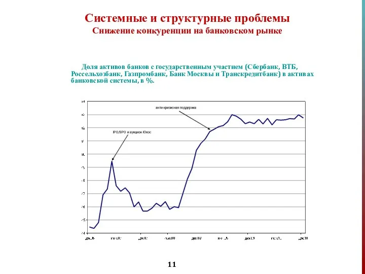 Доля активов банков с государственным участием (Сбербанк, ВТБ, Россельхозбанк, Газпромбанк, Банк