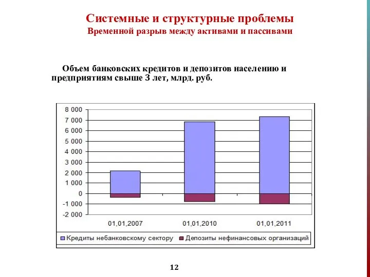 Объем банковских кредитов и депозитов населению и предприятиям свыше 3 лет,