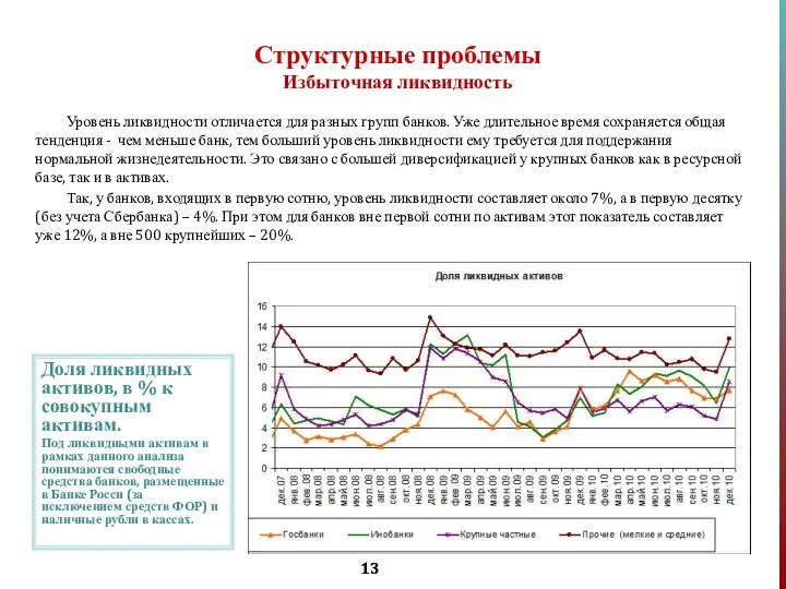 Уровень ликвидности отличается для разных групп банков. Уже длительное время сохраняется