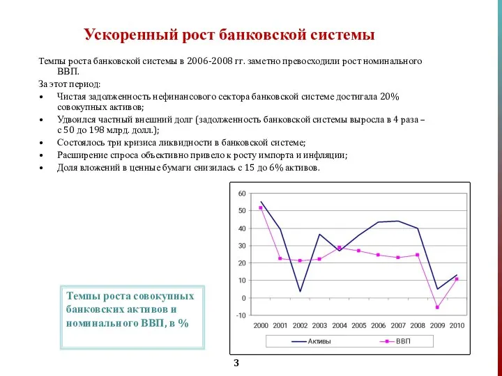 Ускоренный рост банковской системы Темпы роста банковской системы в 2006-2008 гг.