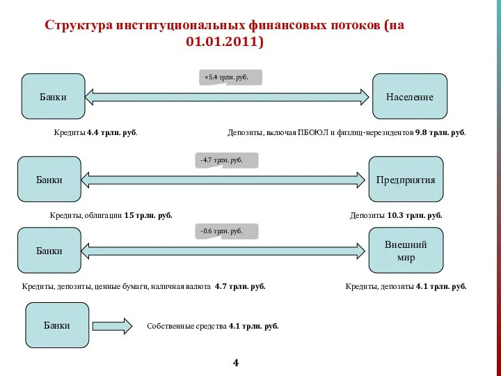 Банки Население Кредиты 4.4 трлн. руб. +5.4 трлн. руб. Депозиты, включая