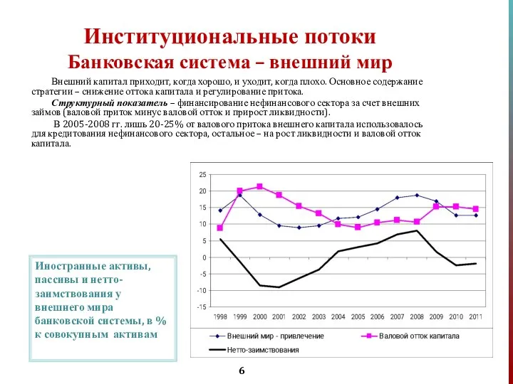 Институциональные потоки Банковская система – внешний мир Внешний капитал приходит, когда