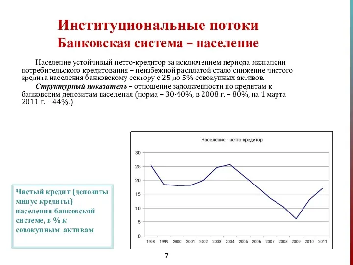 Институциональные потоки Банковская система – население Население устойчивый нетто-кредитор за исключением