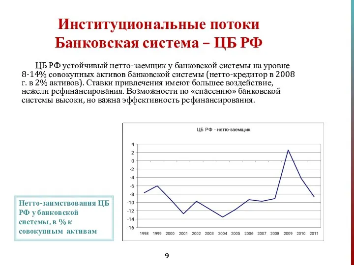 Институциональные потоки Банковская система – ЦБ РФ ЦБ РФ устойчивый нетто-заемщик