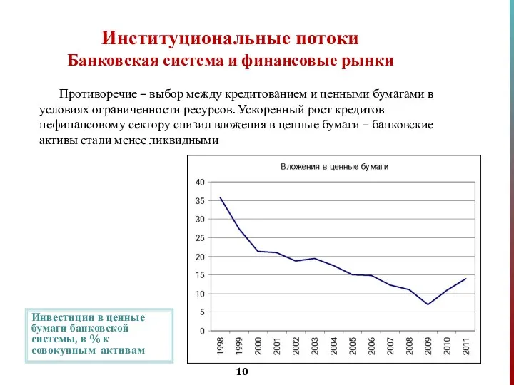 Институциональные потоки Банковская система и финансовые рынки Противоречие – выбор между