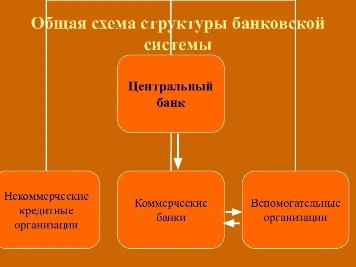 Общая схема структуры банковской системы