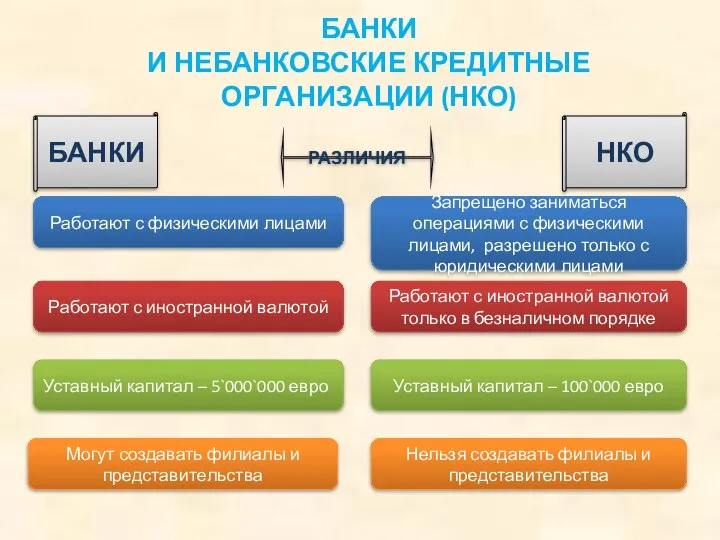 БАНКИ И НЕБАНКОВСКИЕ КРЕДИТНЫЕ ОРГАНИЗАЦИИ (НКО) Работают с физическими лицами Запрещено