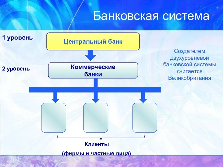 Банковская система 1 уровень Центральный банк Коммерческие банки Клиенты (фирмы и